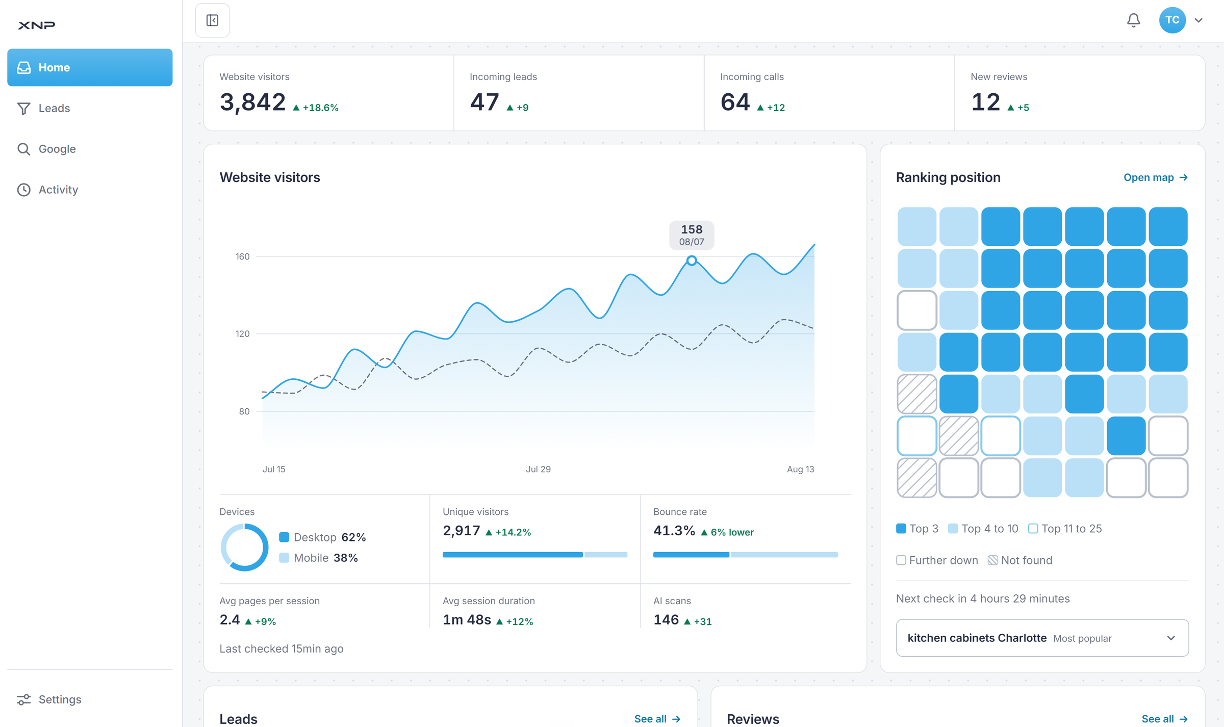 The XNP dashboard's Home screen: website visitors, incoming leads, incoming calls and new reviews across the top, a website visitors chart, and a Google Maps ranking grid.